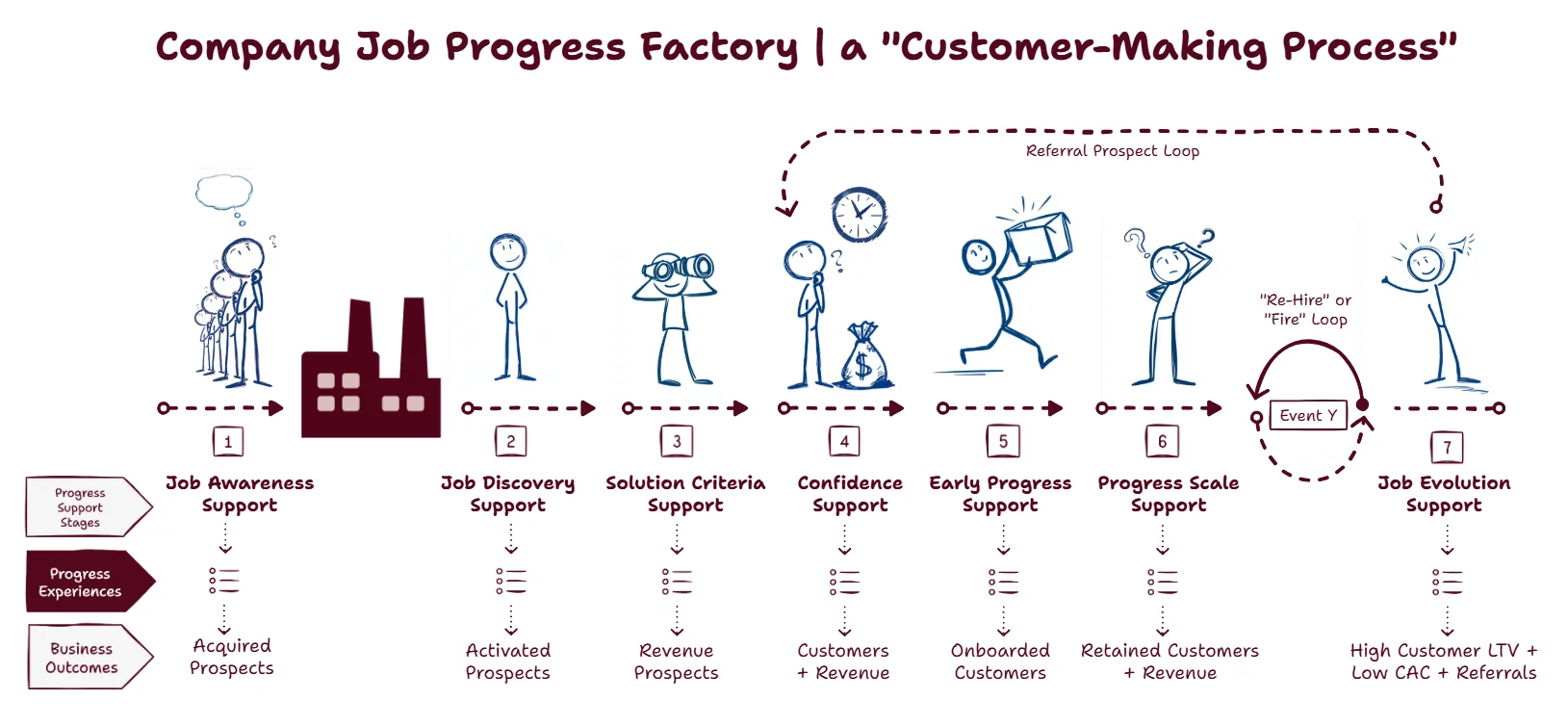 Company Job Progress Factory — 7 stages of operational support aligned to customer reality