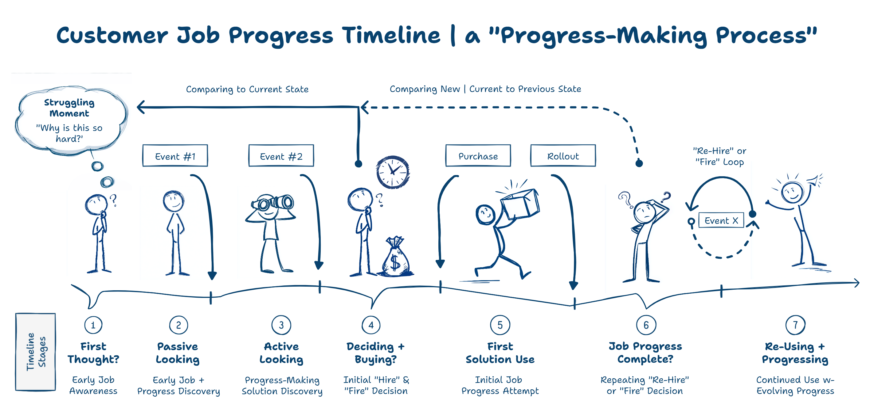 Customer Job Progress Timeline — 7 stages from First Thought to Re-Using and Progressing