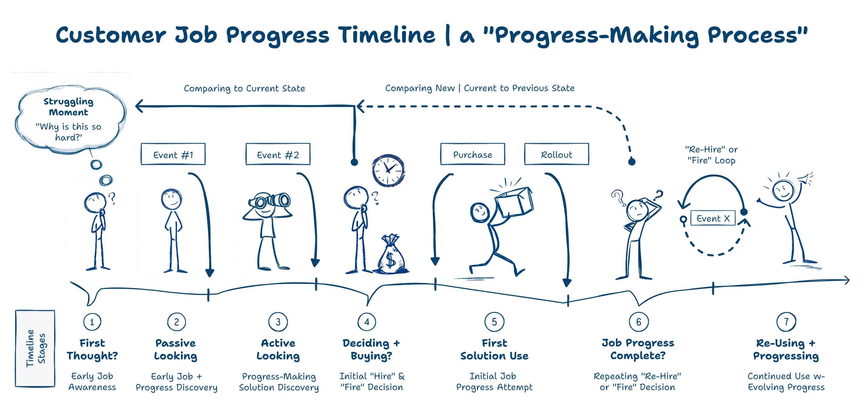 Customer Job Progress Timeline — 7 stages from First Thought to Re-Using and Progressing