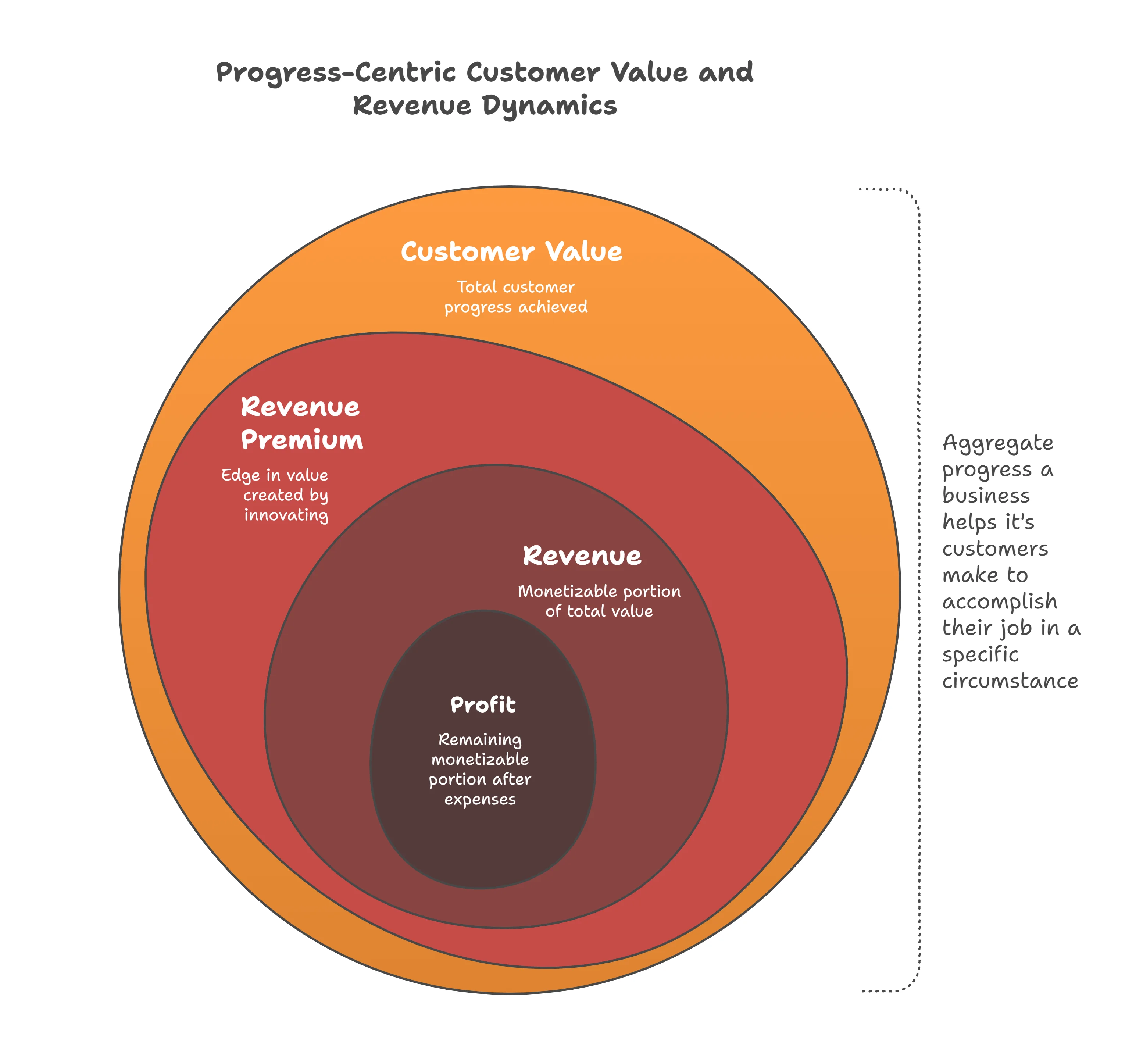Progress-Centric Customer Value and Revenue Dynamics — showing how customer value, revenue premium, revenue, and profit nest together